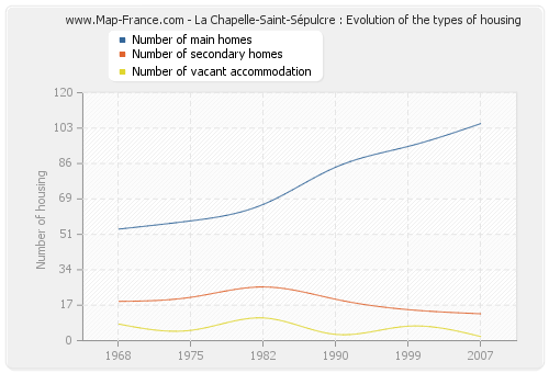 La Chapelle-Saint-Sépulcre : Evolution of the types of housing
